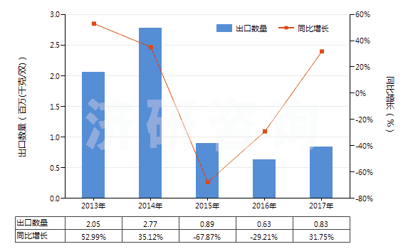 2013-2017年中國橡、塑或革外底的其他短統(tǒng)靴（內(nèi)底＜24cm）(HS64039191)出口量及增速統(tǒng)計
